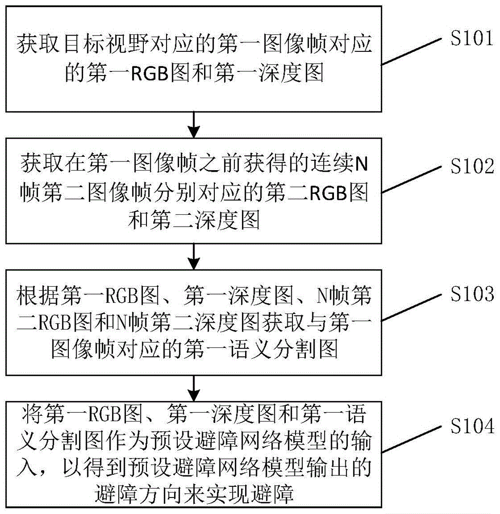 避障方法、装置、存储介质及电子设备与流程