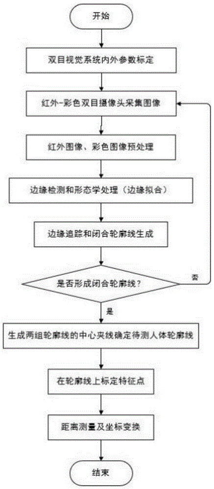 一种以人体轮廓线为基础的人体体型参数捕获方法与流程