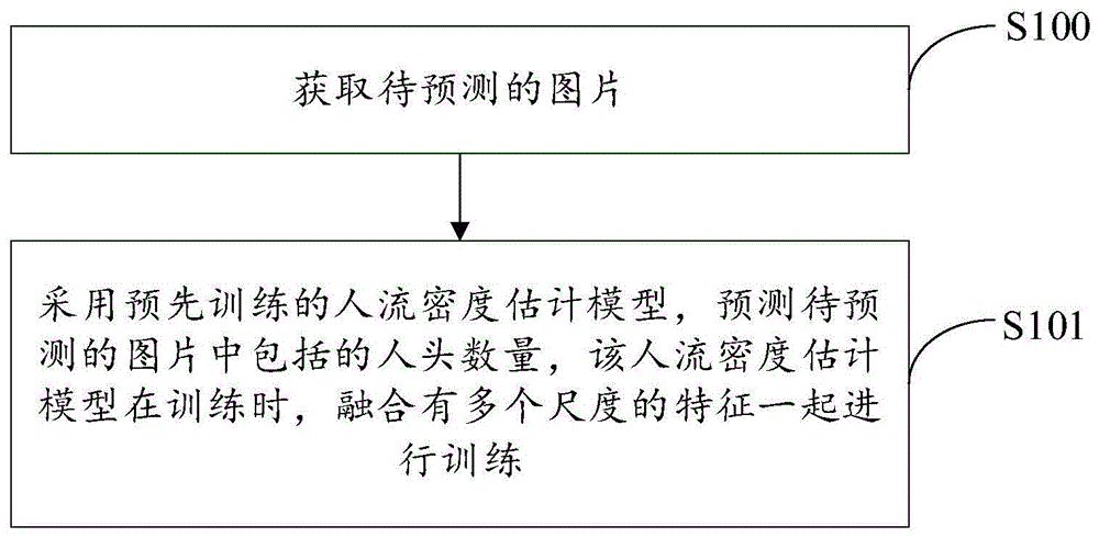 人流密度预测方法及装置、计算机设备及可读介质与流程