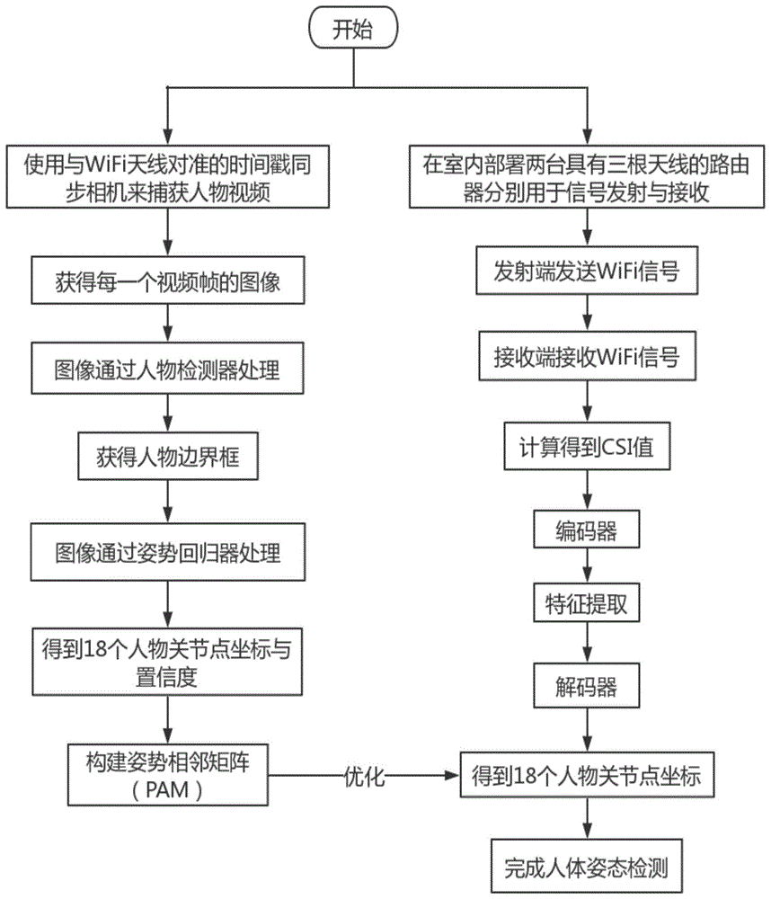 一种基于无线射频信号的细粒度人体姿态估计方法与流程