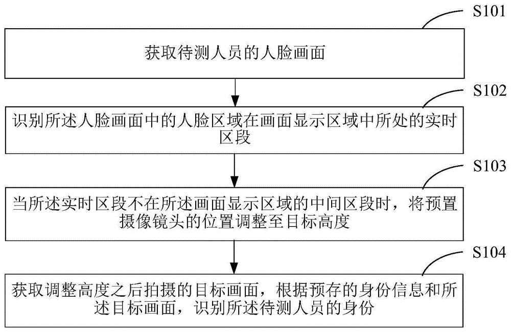 一种人脸识别方法及装置与流程