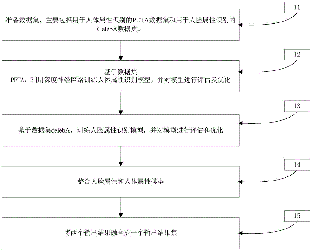 一种人体及人脸属性识别方法及系统与流程