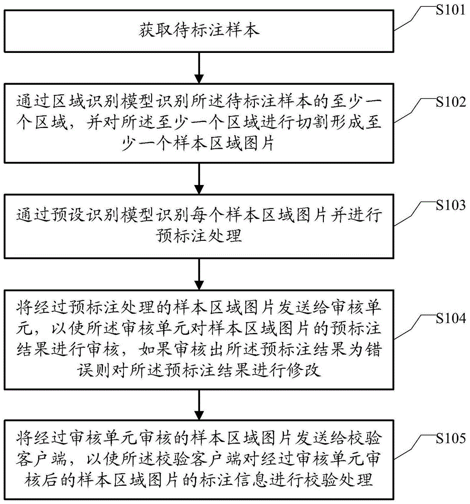 样本标注审核方法及装置与流程