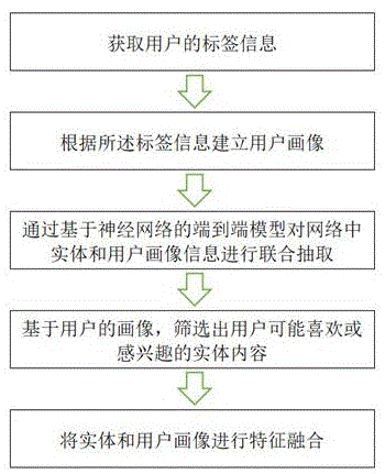 一种面向实体和用户画像的特征融合方法与流程