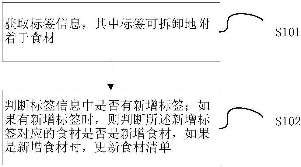 食材更新方法、装置及储藏设备与流程