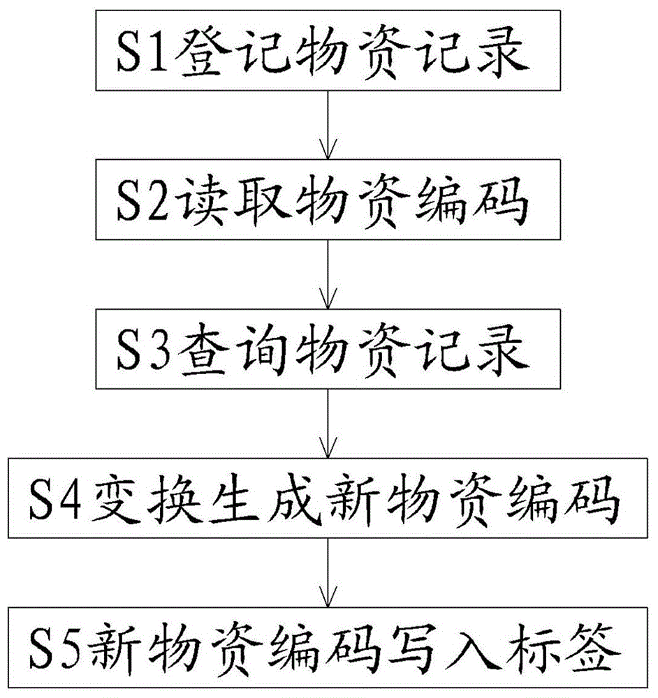 一种基于动态编码管理物资的方法与流程