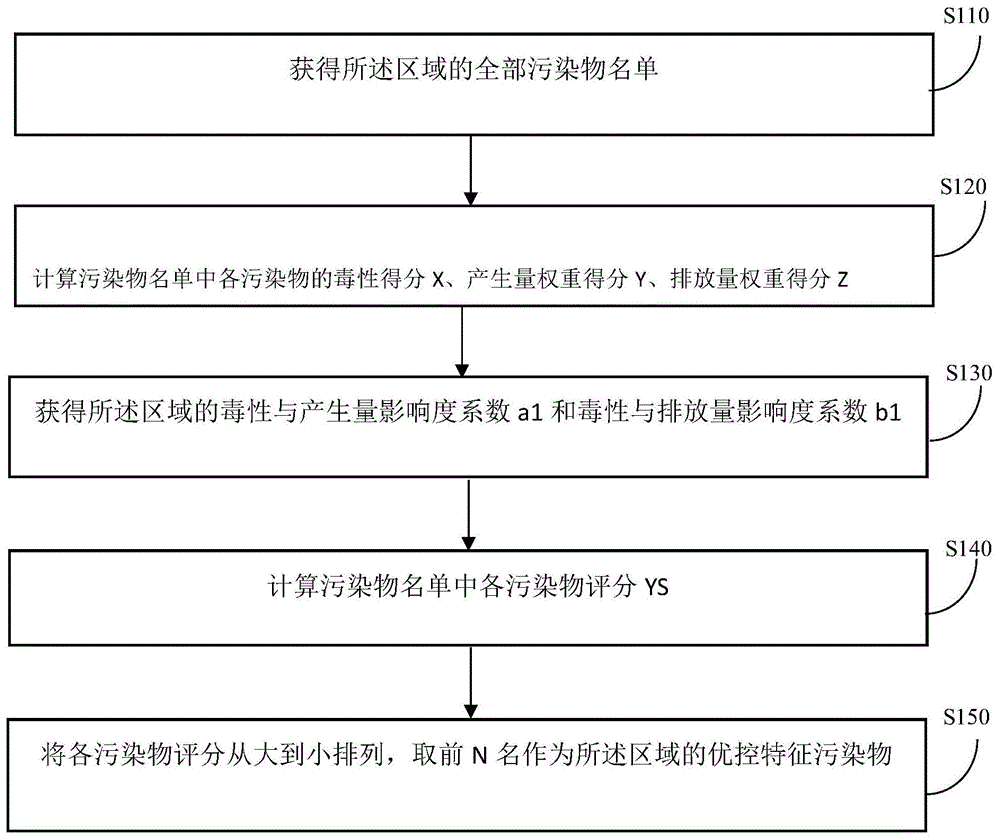 区域及其所属单体优控特征废水污染物筛查的方法及装置与流程