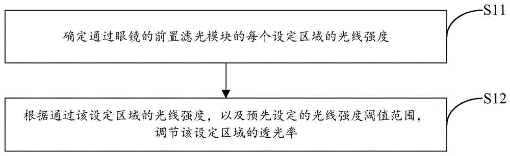 一种眼镜局部透光率调节方法、系统及眼镜与流程