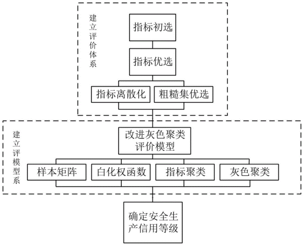 使用改进灰色聚类评价模型确定公路工程安全生产信用等级的方法与流程