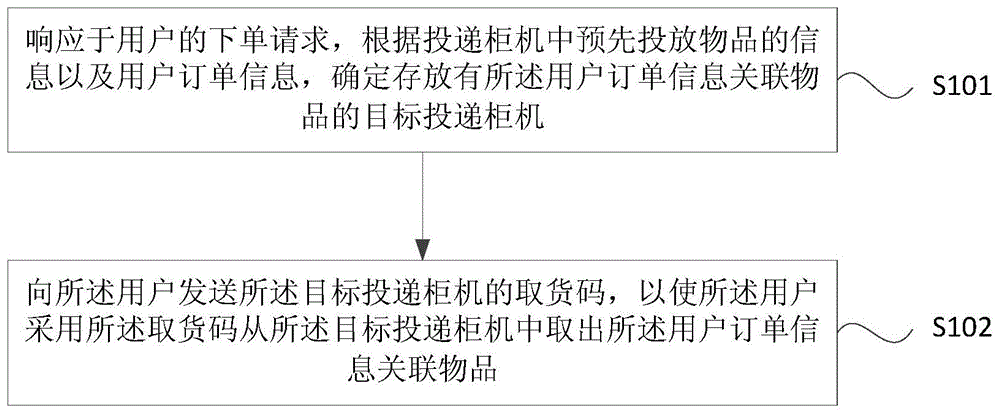 一种配货方法、装置、服务器和介质与流程