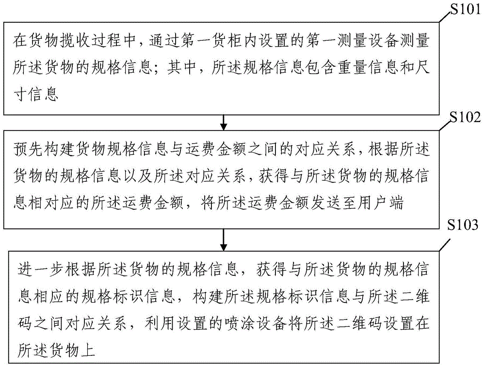 基于无人化货柜实现的货物信息处理方法和装置与流程