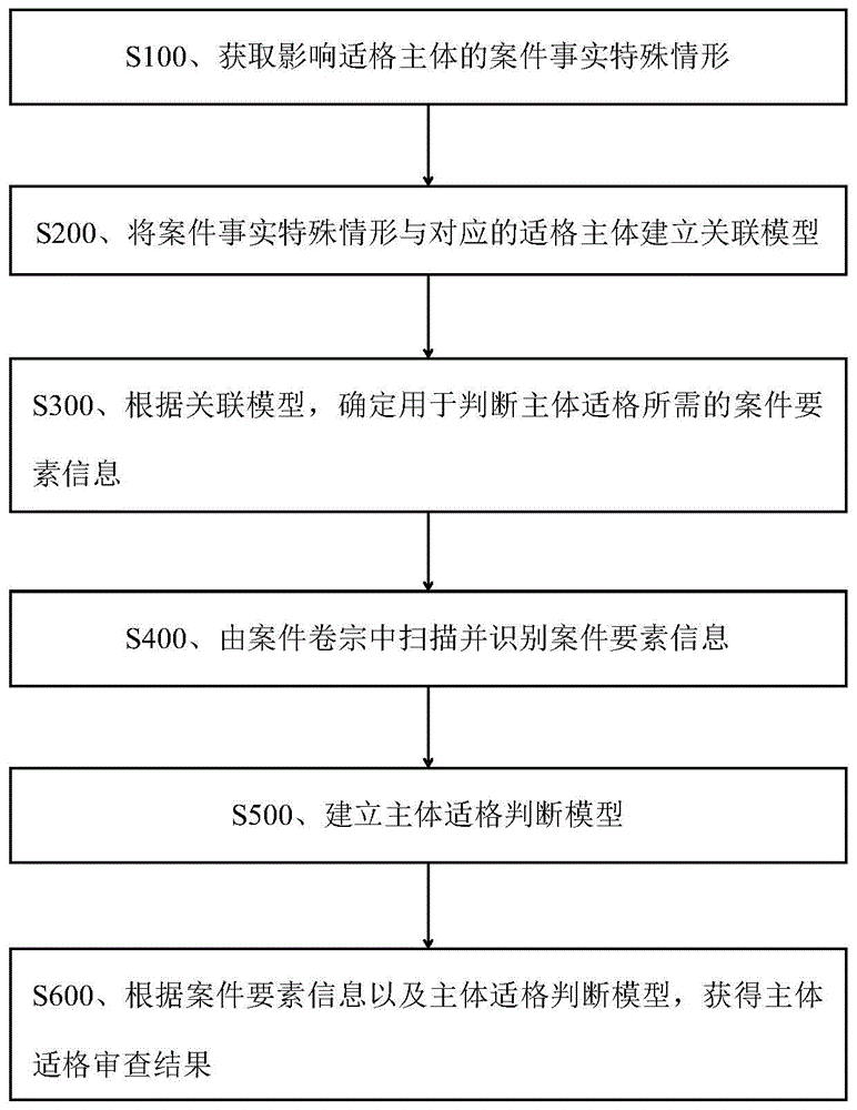 一种主体适格智能审查方法及系统与流程