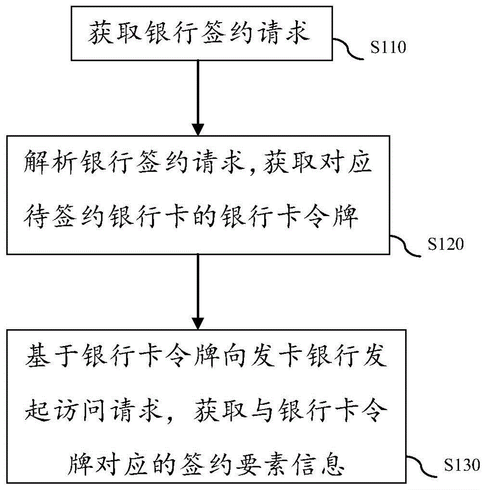 一种获取银行卡签约要素信息的方法、系统及设备与流程