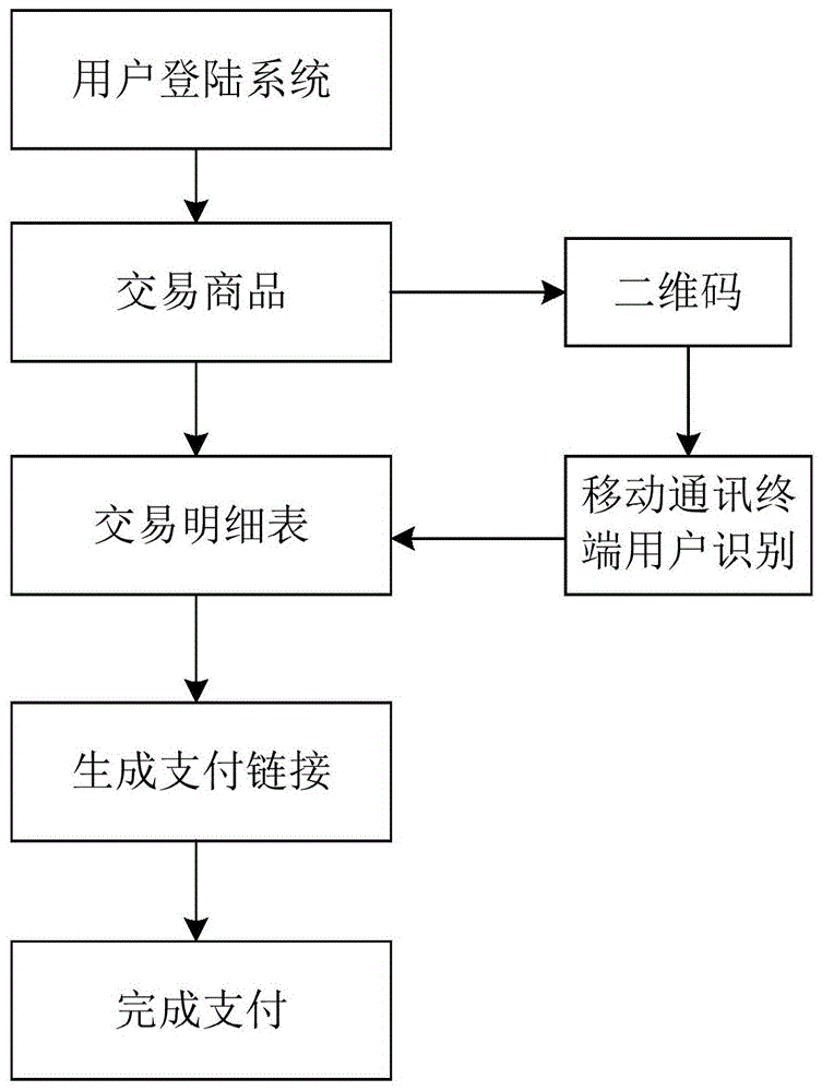 一种基于物联网的电子商务平台交易安全支付方法与流程