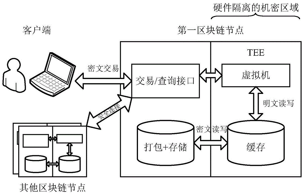 结合用户类型和判断条件的收据存储方法和节点与流程