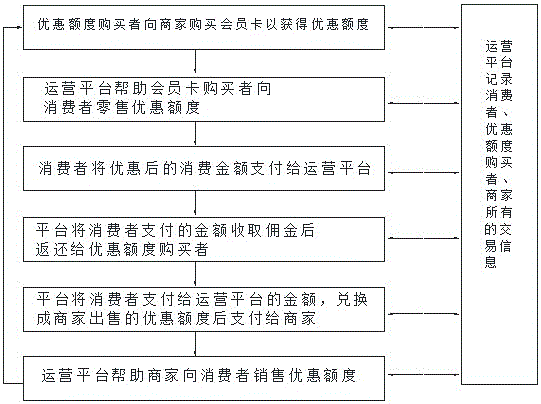 一种会员优惠分享系统的商业模式及其运营方法与流程