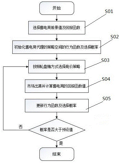 一种基于前景理论的售电商智能代理投标行为建模方法与流程