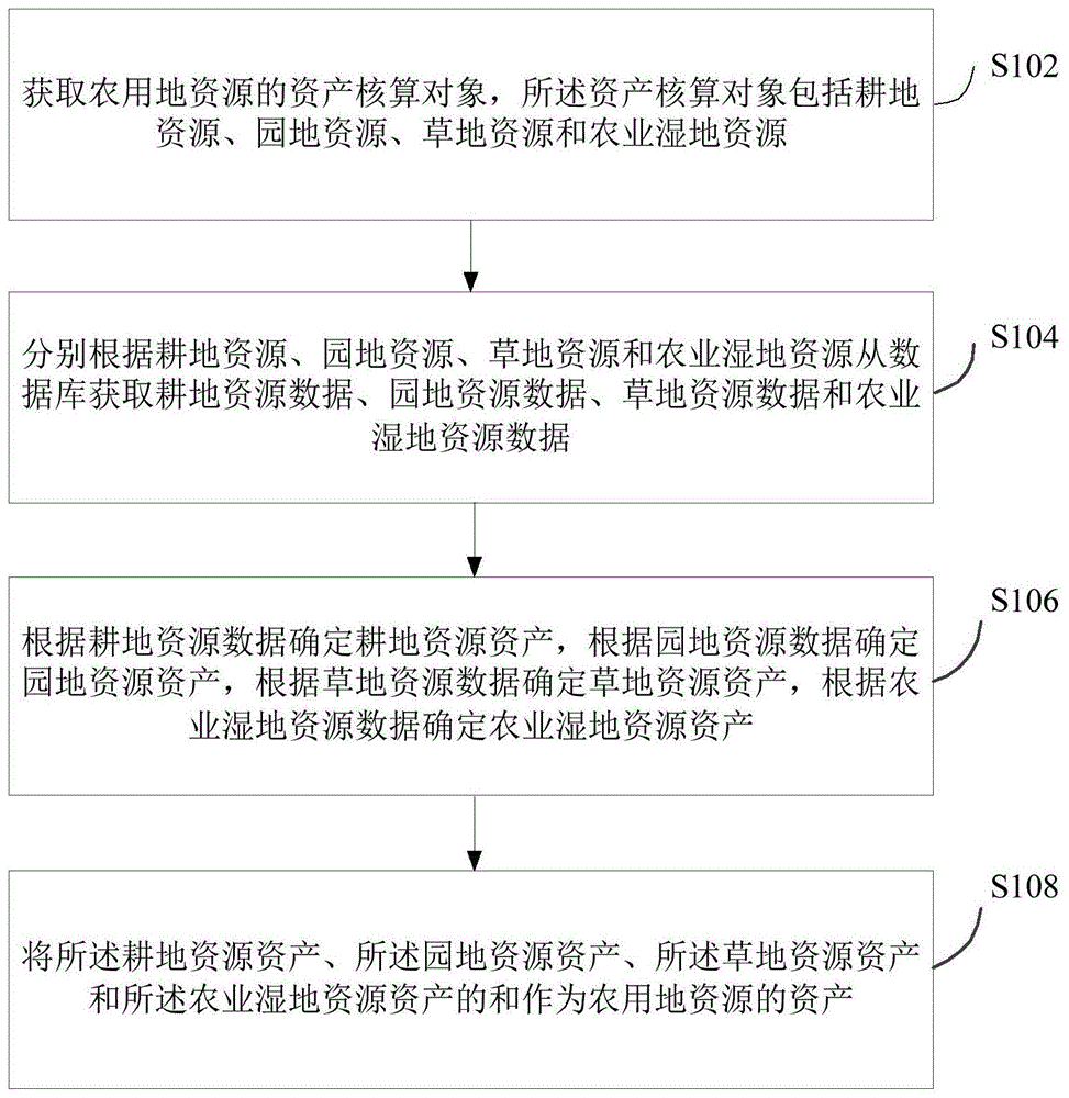 农用地资源资产核算方法、装置、计算机设备及存储介质与流程