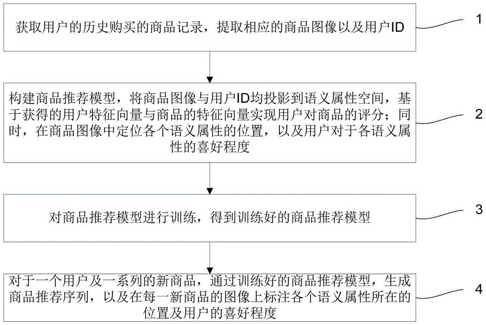 个性化推荐