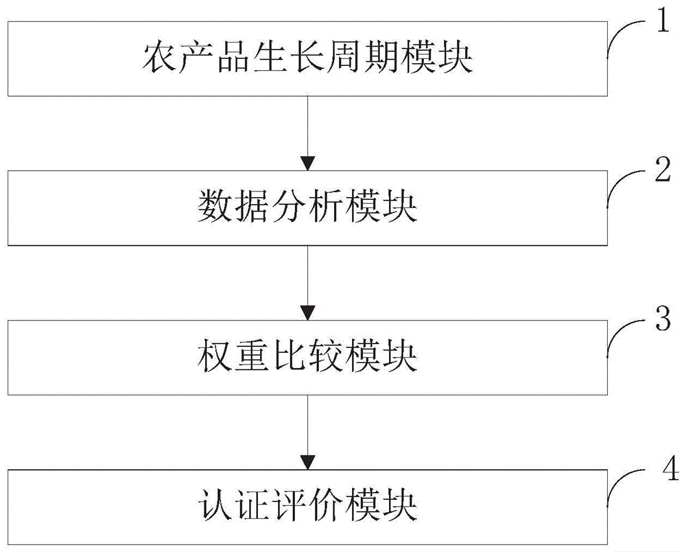 一种气象要素对农产品的认证评价系统及网络化管理方法与流程