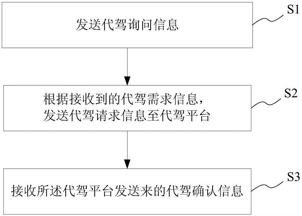 基于车载终端的代驾处理方法及系统、车载终端与流程