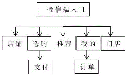 一种基于微信的餐饮管理系统及设计方法与流程