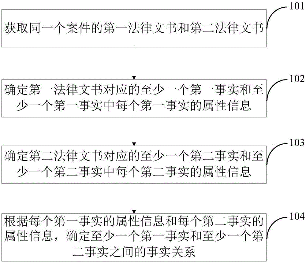 一种事实关系确定方法及装置与流程