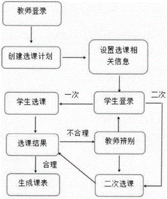 一种分组分层选课排课方法与流程