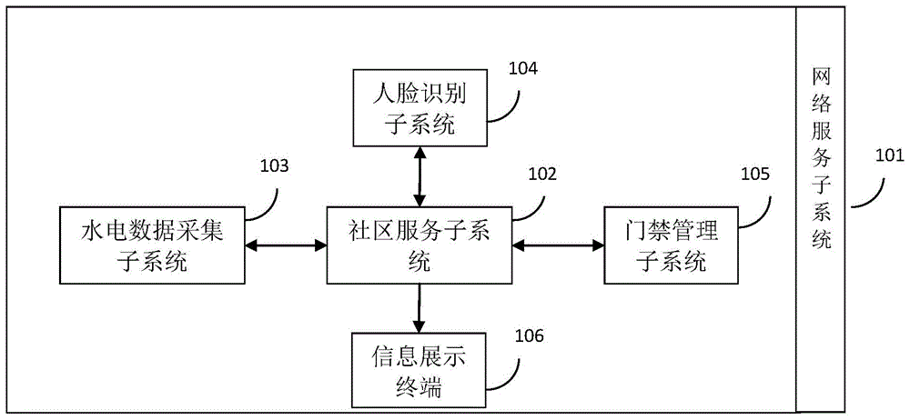 一种基于多维采集的社区安防管理系统及方法与流程