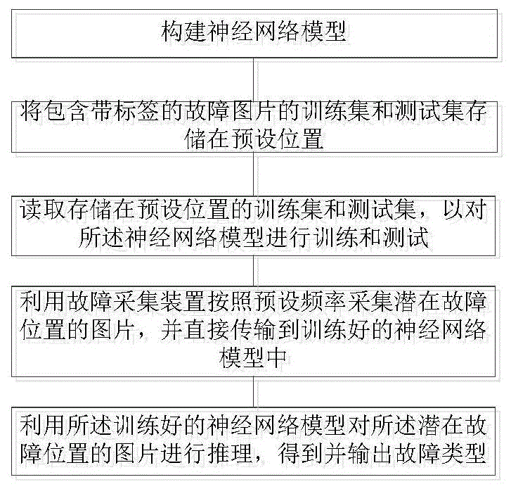 一种基于深度学习的工业故障检测方法以及设备与流程