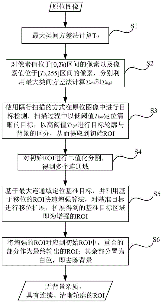 基于双阈值的浮游生物原位图像ROI快速提取方法与流程