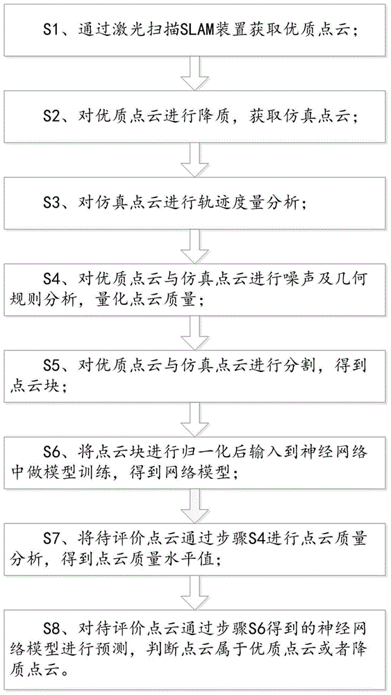 基于深度学习的激光扫描SLAM室内三维点云质量评价方法与流程