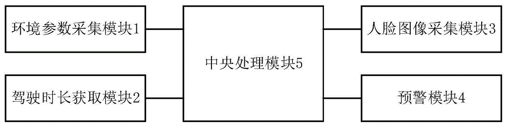 一种基于机器视觉的疲劳驾驶检测预警系统及方法与流程