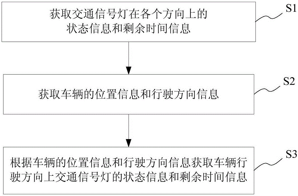 一种交通信号灯信息获取方法及系统、车载终端与流程