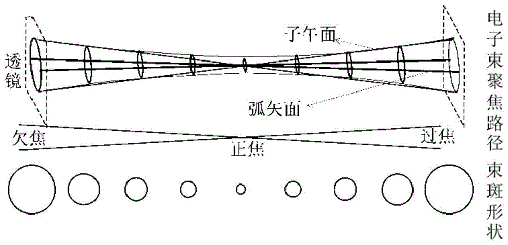 一种电镜像散及消像散的演示装置及方法与流程