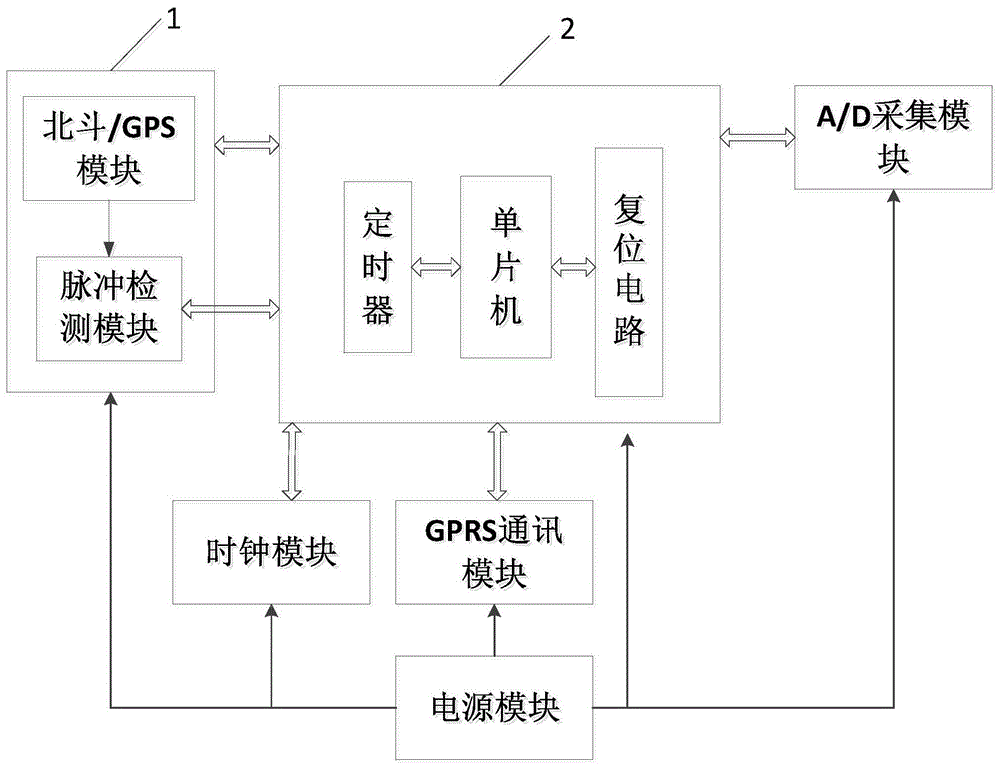 一种基于GPS/北斗双模授时的避雷器在线监测装置的制作方法