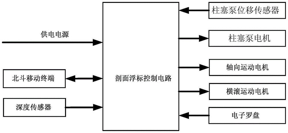 一种自沉浮剖面浮标控制电路及控制方法与流程