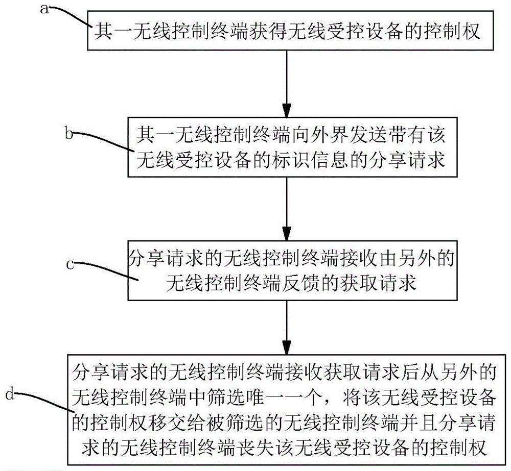 一种无线受控设备的控制权限定方法及储存介质、燃气具与流程