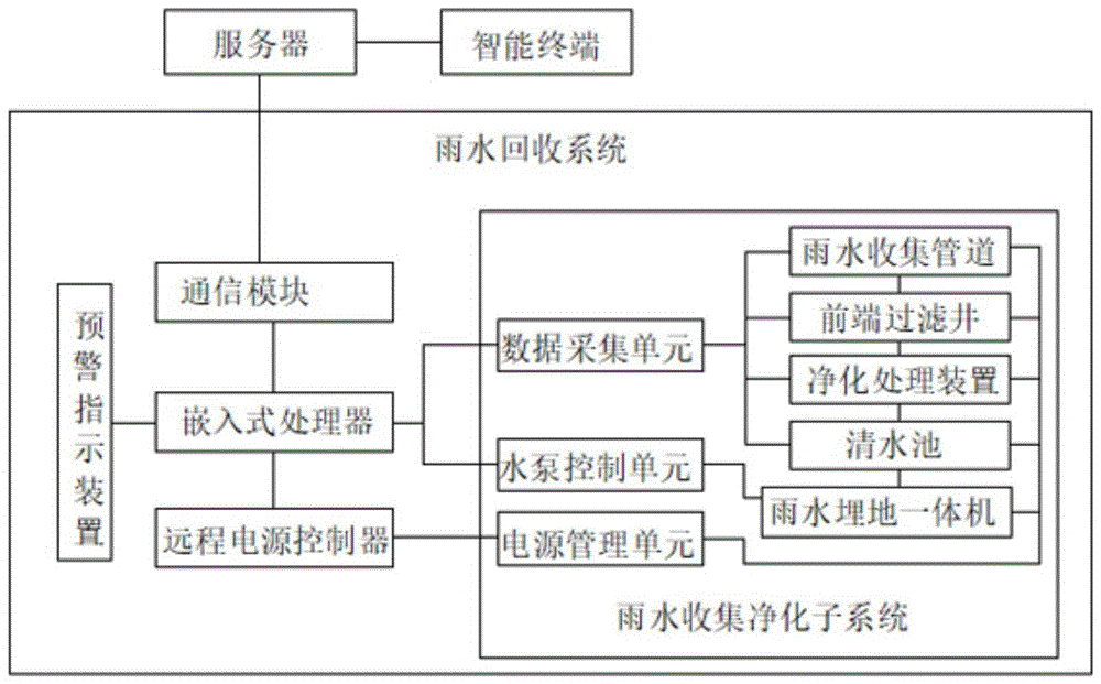 一种雨水回收利用系统在线监测平台及监测方法与流程