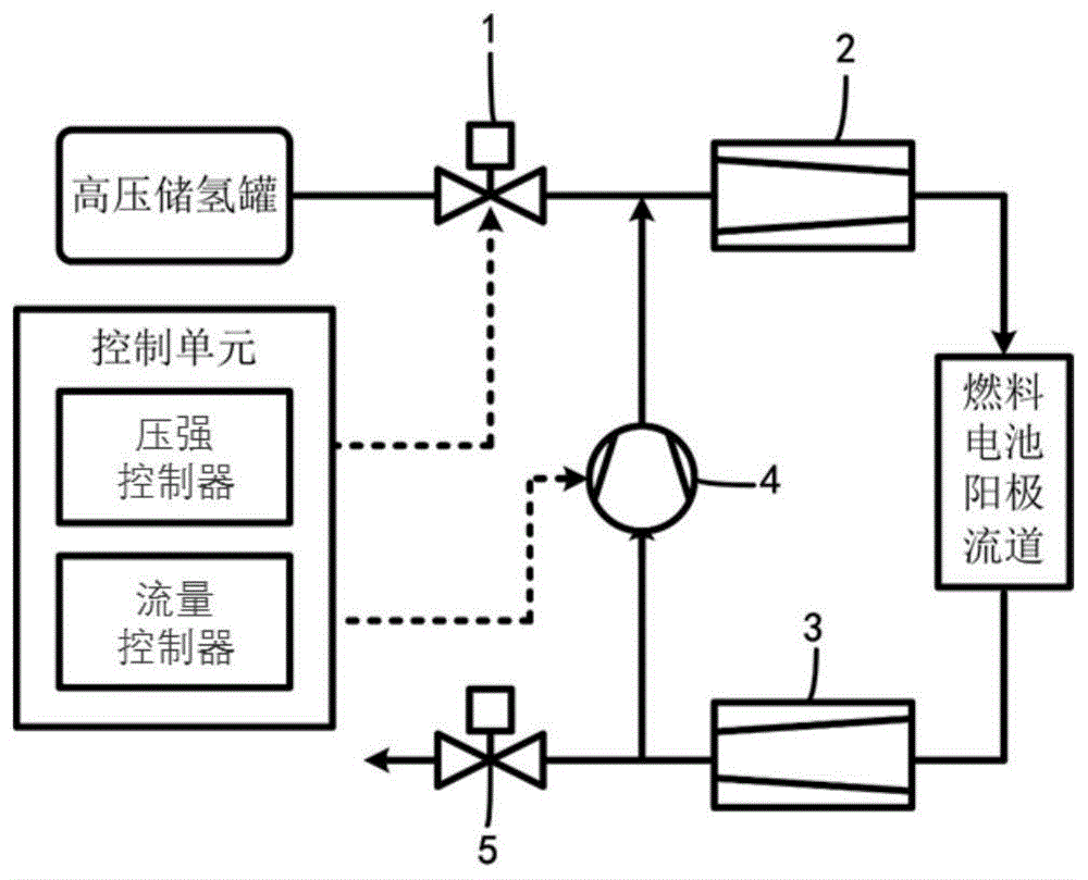 一种带循环泵的燃料电池阳极压强与流量自调节方法与流程