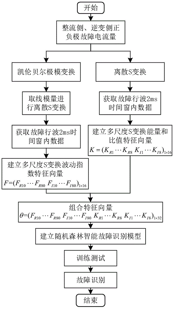 一种HVDC输电线路故障智能识别方法与流程