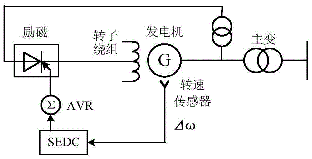 一种通道解耦的发电机次同步阻尼控制器参数整定方法与流程