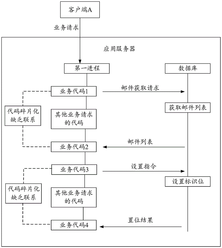 业务处理方法、装置及存储介质与流程