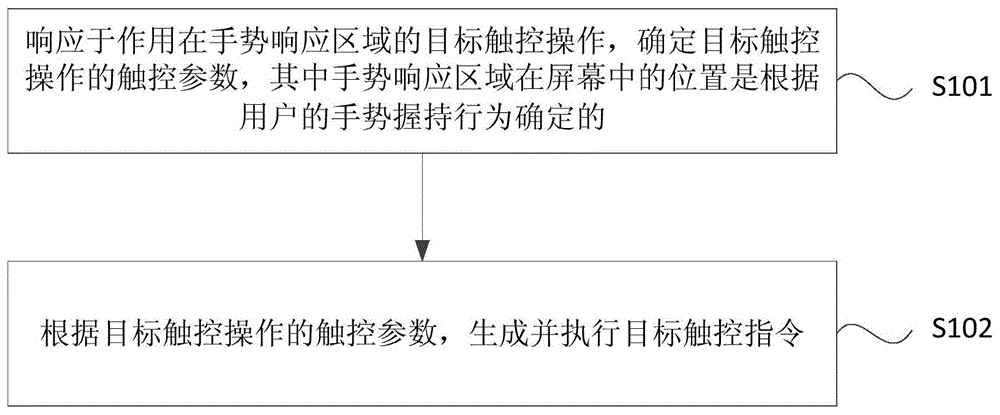 智能终端控制方法、装置、设备和介质与流程