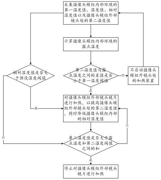 一种防止摄像头镜头起雾的方法和摄像头模组与流程