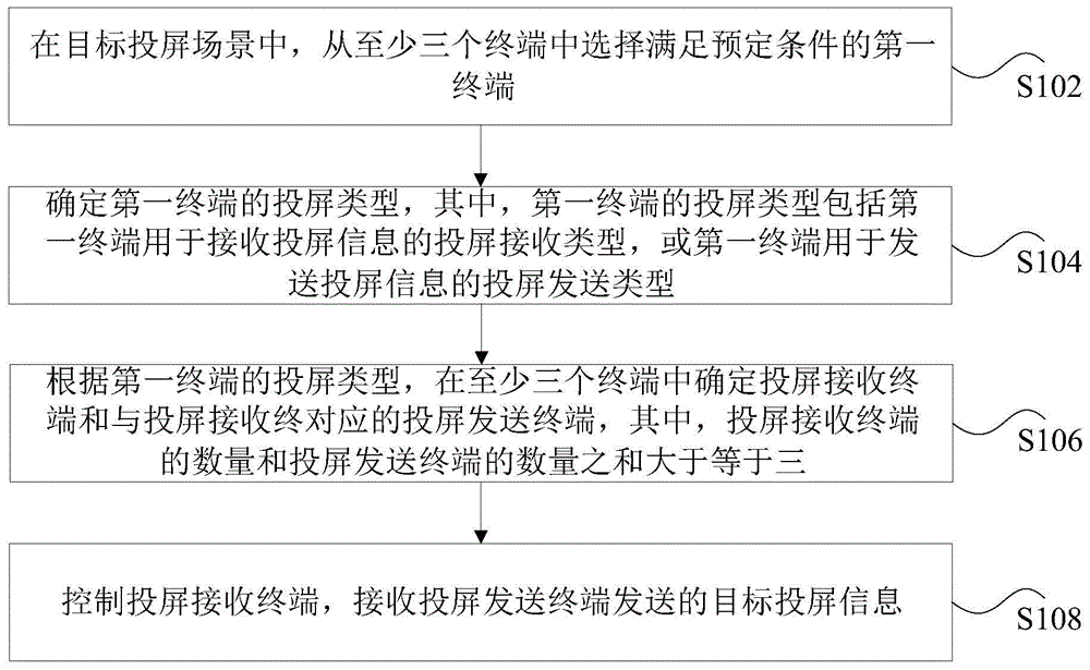 信息的投屏方法、装置、系统、存储介质和处理器与流程