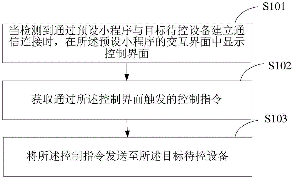 一种基于小程序控制智能设备的方法及终端与流程