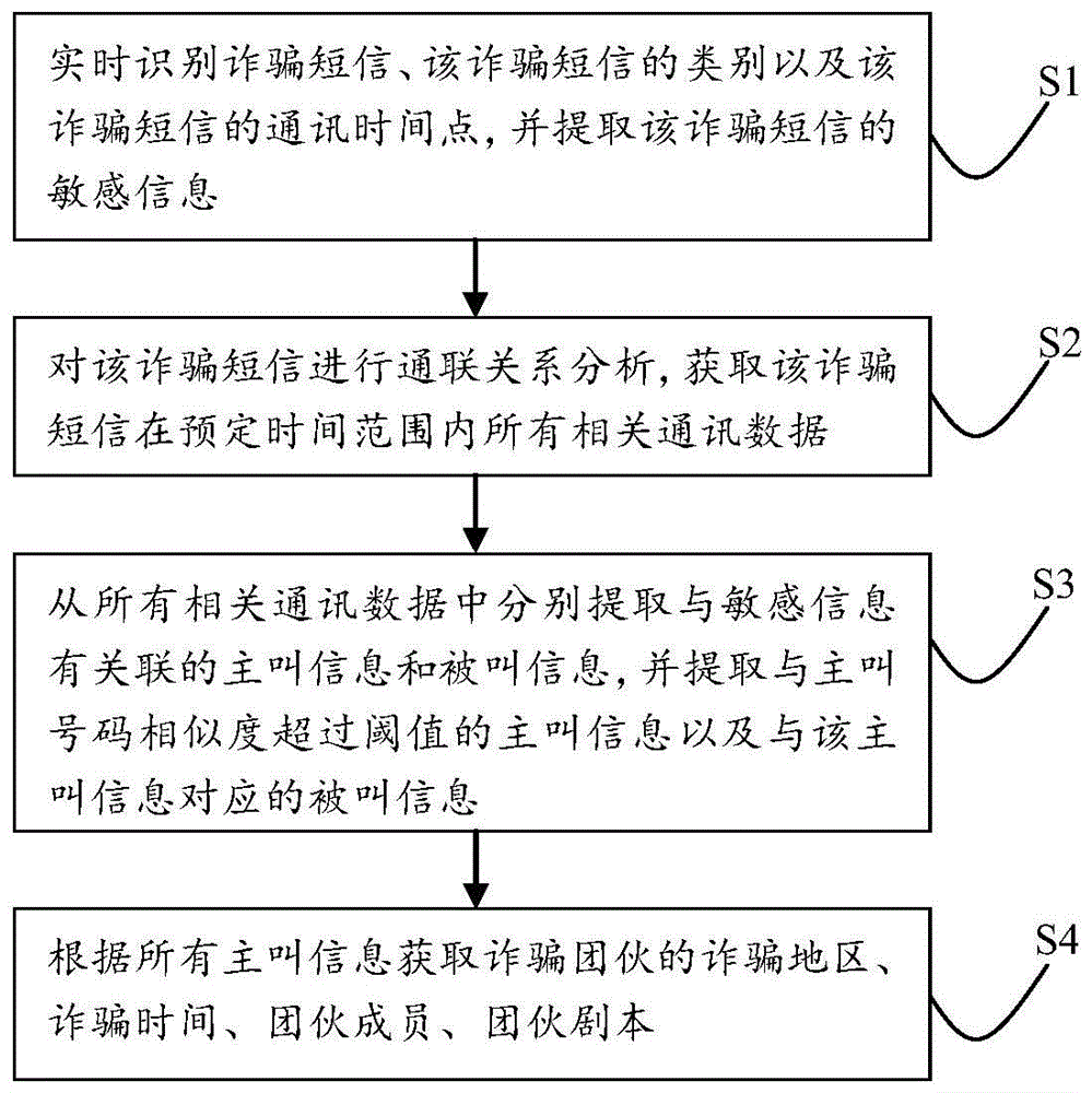 一种基于诈骗短信的诈骗团伙识别系统及识别方法与流程