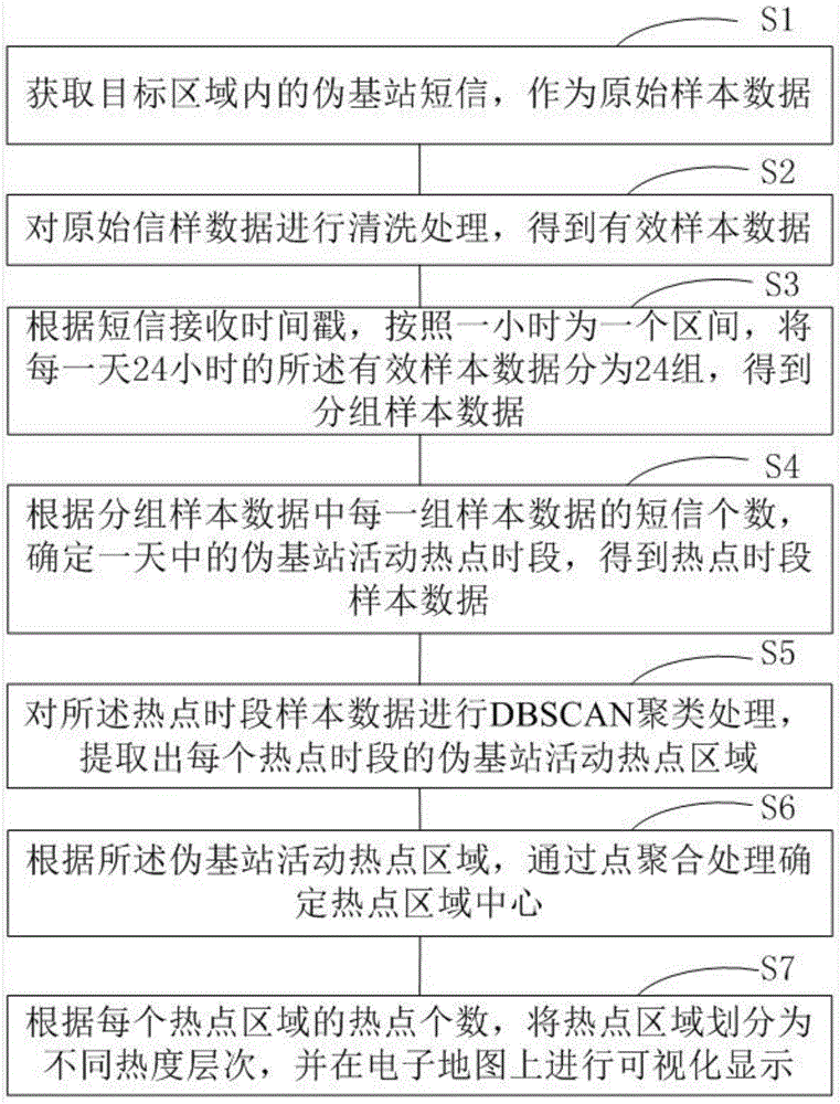 一种伪基站短信时空分布模式可视化分析方法与流程