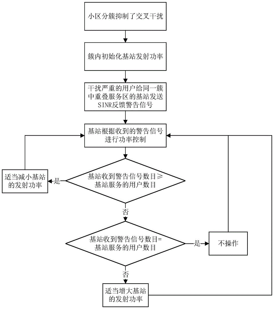 一种动态TDD网络中小区分簇的干扰协调方法与流程